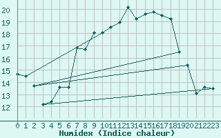 Courbe de l'humidex pour Leinefelde