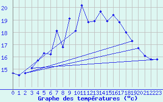 Courbe de tempratures pour Helligvaer Ii