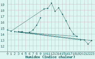 Courbe de l'humidex pour Malexander