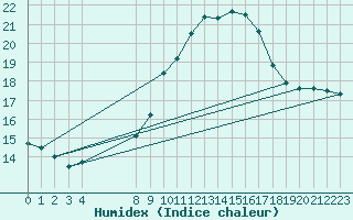 Courbe de l'humidex pour Calvi (2B)