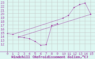 Courbe du refroidissement olien pour Campistrous (65)