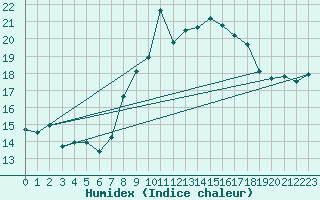 Courbe de l'humidex pour Pilatus