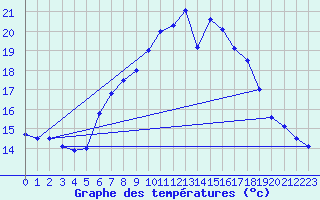 Courbe de tempratures pour Kleiner Feldberg / Taunus