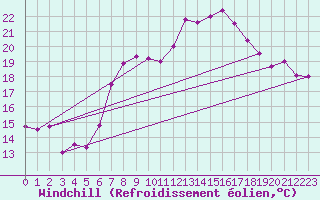 Courbe du refroidissement olien pour Krems