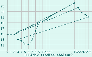 Courbe de l'humidex pour Cernay (86)