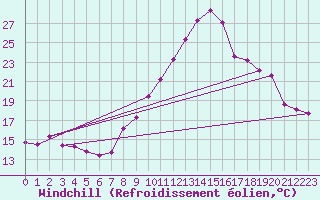 Courbe du refroidissement olien pour Sainte-Locadie (66)