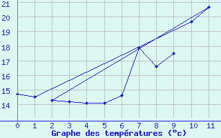 Courbe de tempratures pour Saint Veit Im Pongau