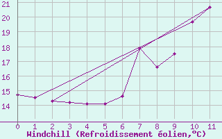 Courbe du refroidissement olien pour Saint Veit Im Pongau
