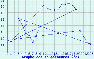 Courbe de tempratures pour Solenzara - Base arienne (2B)