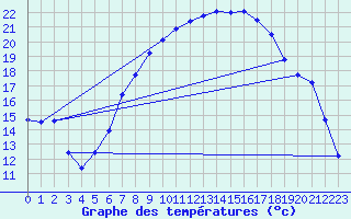 Courbe de tempratures pour Oberriet / Kriessern