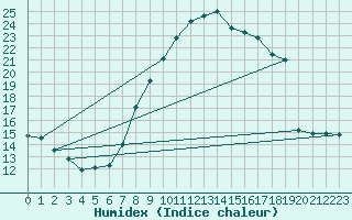 Courbe de l'humidex pour Ulrichen