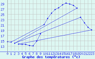 Courbe de tempratures pour Le Luc (83)