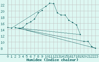 Courbe de l'humidex pour Mullingar