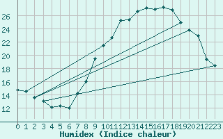 Courbe de l'humidex pour La Roche-sur-Yon (85)