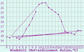 Courbe du refroidissement olien pour Serralta Di San Vit