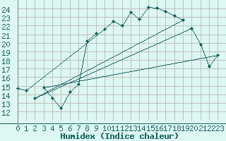 Courbe de l'humidex pour Cassis (13)