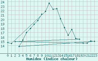 Courbe de l'humidex pour Smhi