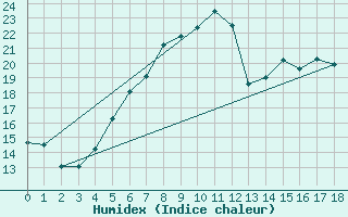 Courbe de l'humidex pour Grambow-Schwennenz