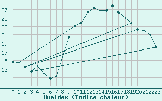 Courbe de l'humidex pour Sanary-sur-Mer (83)