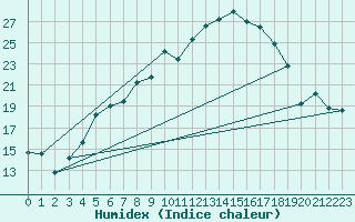 Courbe de l'humidex pour Klippeneck