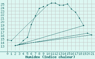 Courbe de l'humidex pour Gruenow