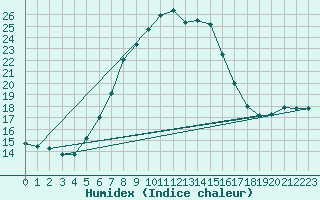 Courbe de l'humidex pour Kojovska Hola