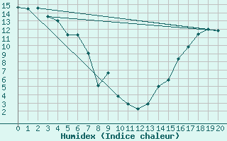 Courbe de l'humidex pour Fort Good Hope Cs