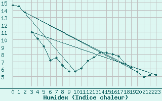 Courbe de l'humidex pour Jaslovske Bohunice