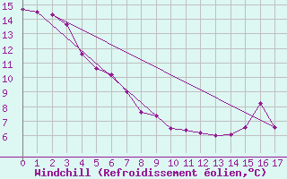 Courbe du refroidissement olien pour Kenora