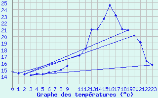 Courbe de tempratures pour Sarzeau (56)