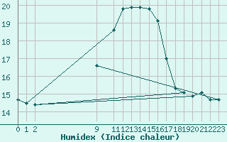 Courbe de l'humidex pour Vejer de la Frontera