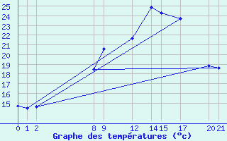 Courbe de tempratures pour Dourbes (Be)