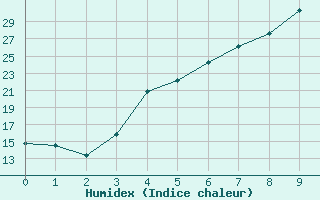 Courbe de l'humidex pour Piikkio Yltoinen