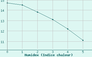 Courbe de l'humidex pour Yellowknife, N. W. T.