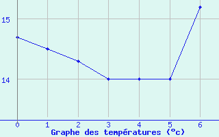 Courbe de tempratures pour Weitensfeld