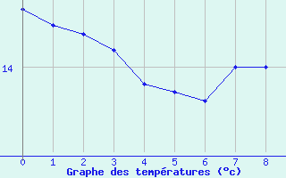 Courbe de tempratures pour Bergen