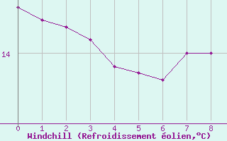 Courbe du refroidissement olien pour Bergen