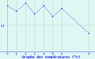 Courbe de tempratures pour Campobasso