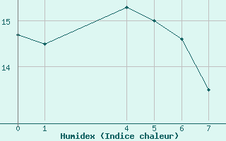 Courbe de l'humidex pour Rio Pardo