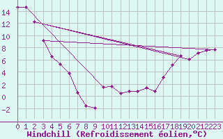Courbe du refroidissement olien pour Wetaskiwin Agcm