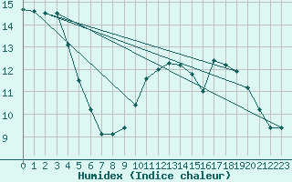 Courbe de l'humidex pour Havinnes (Be)