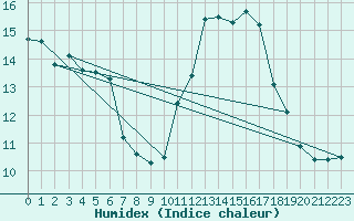 Courbe de l'humidex pour Nice (06)