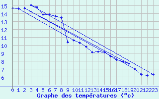 Courbe de tempratures pour Lahr (All)