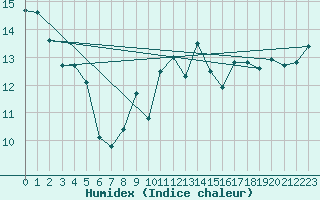 Courbe de l'humidex pour Mumbles