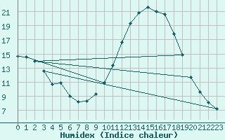 Courbe de l'humidex pour Sisteron (04)