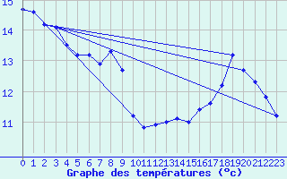 Courbe de tempratures pour Angoulme - Brie Champniers (16)