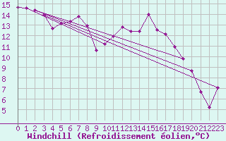 Courbe du refroidissement olien pour Bziers Cap d