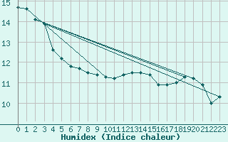 Courbe de l'humidex pour Cap Pertusato (2A)