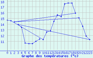 Courbe de tempratures pour Srignac (82)