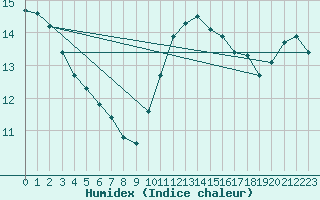 Courbe de l'humidex pour Diepenbeek (Be)